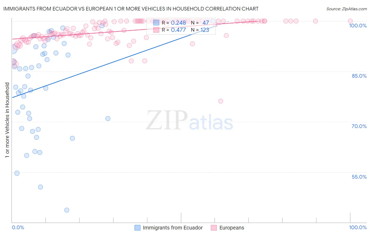 Immigrants from Ecuador vs European 1 or more Vehicles in Household
