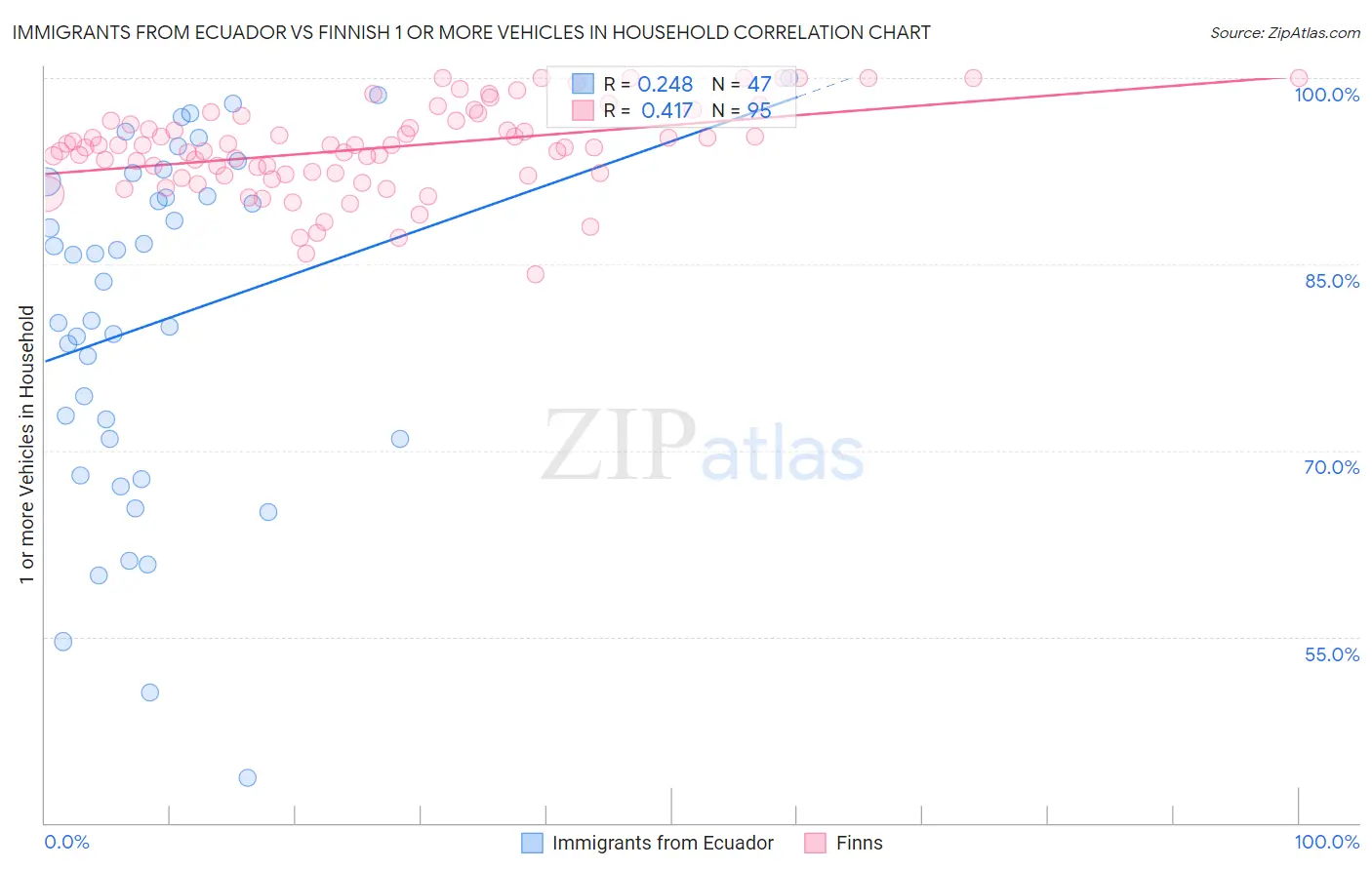 Immigrants from Ecuador vs Finnish 1 or more Vehicles in Household