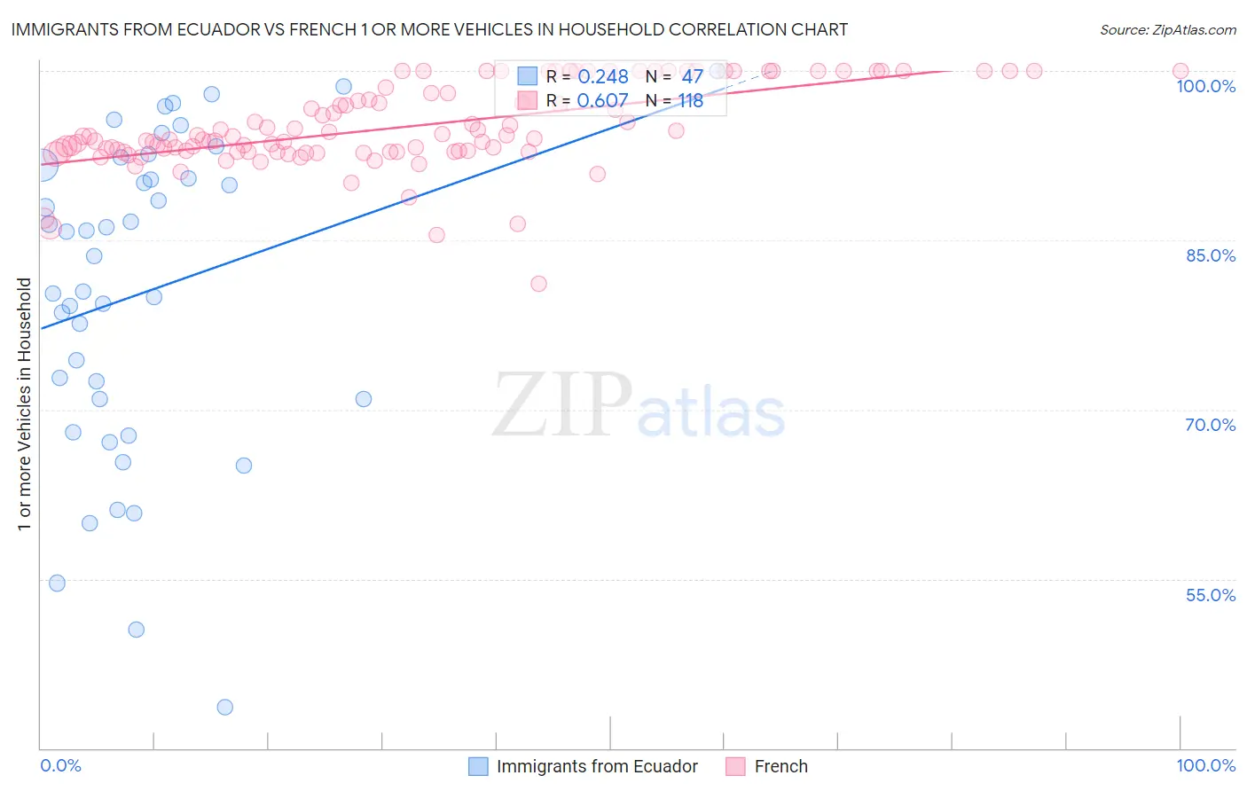 Immigrants from Ecuador vs French 1 or more Vehicles in Household