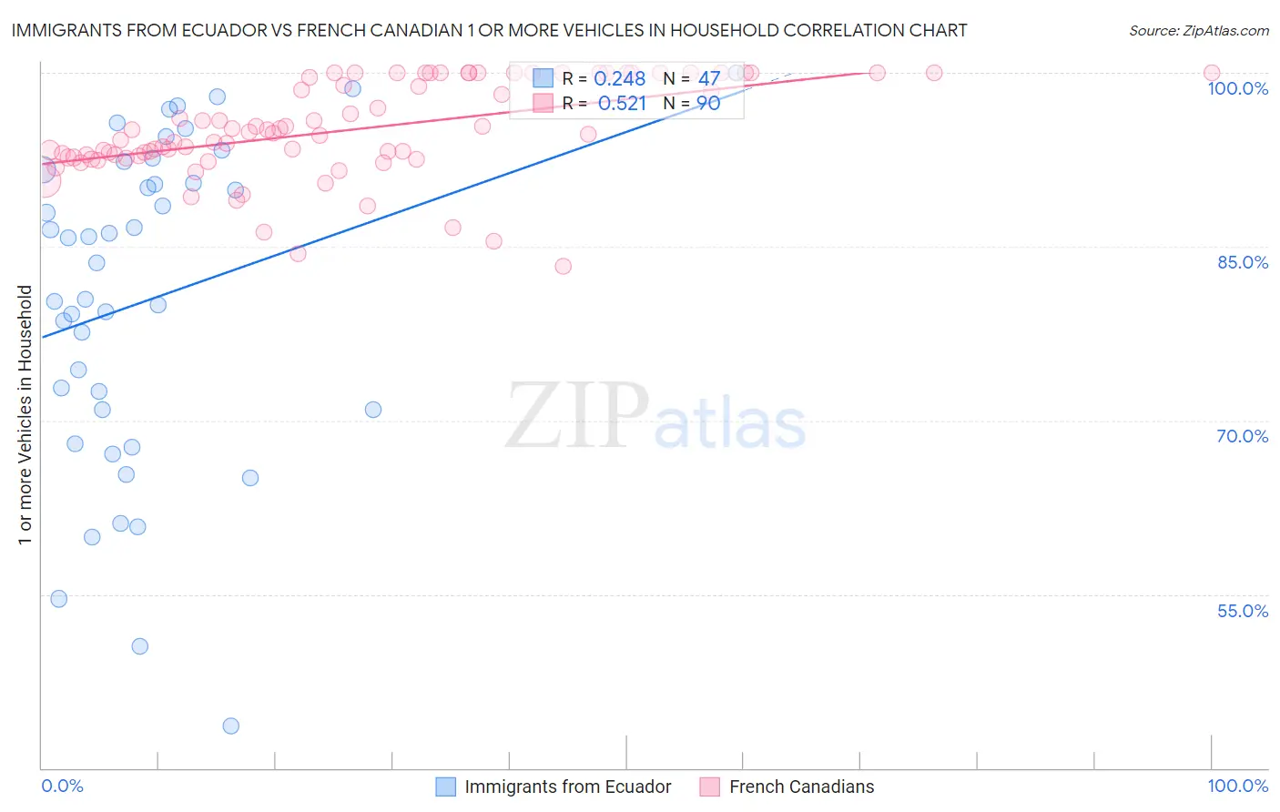 Immigrants from Ecuador vs French Canadian 1 or more Vehicles in Household