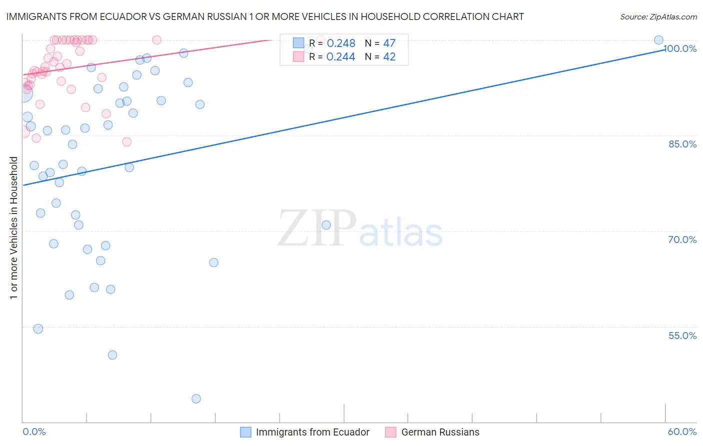Immigrants from Ecuador vs German Russian 1 or more Vehicles in Household