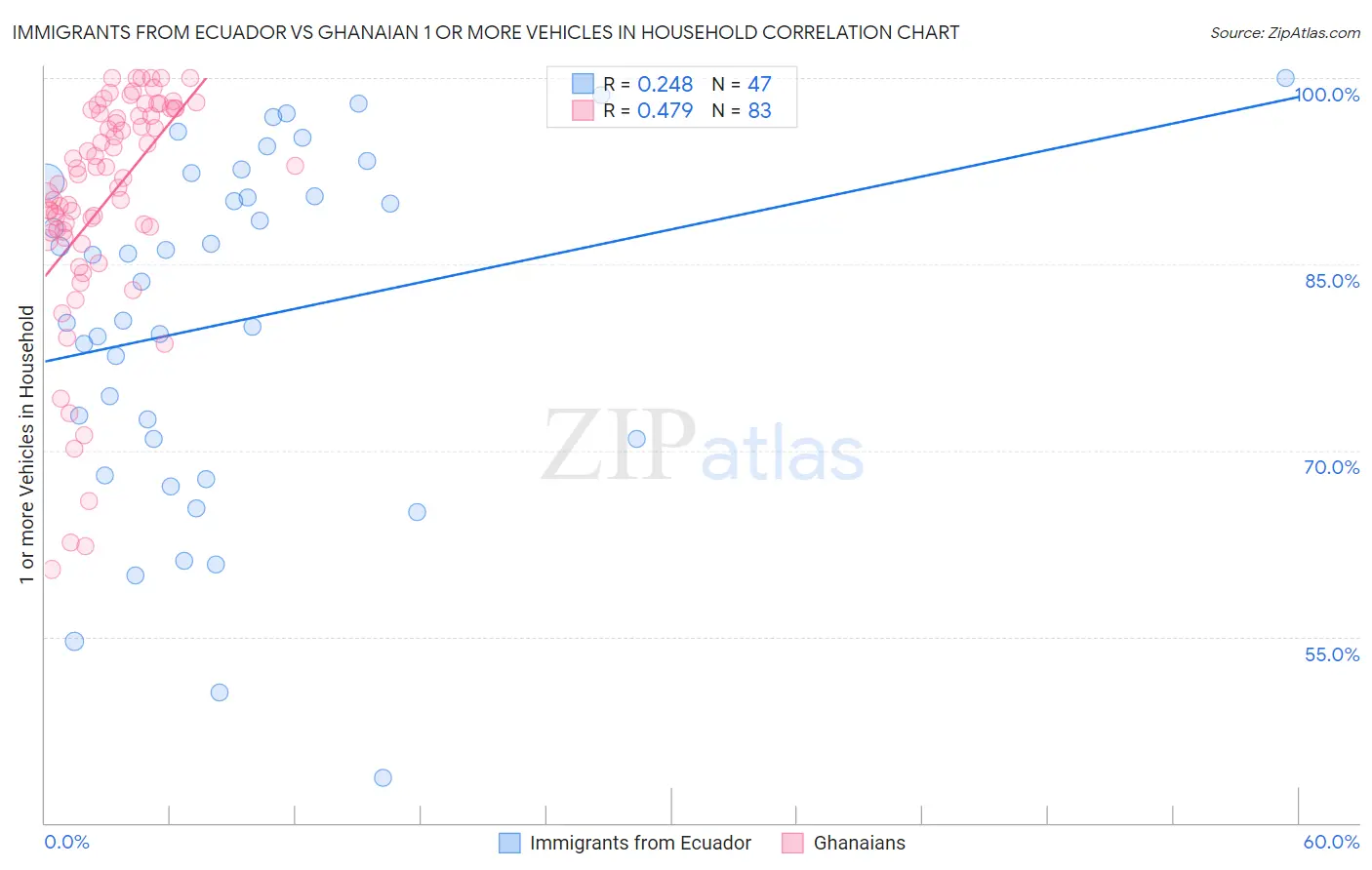 Immigrants from Ecuador vs Ghanaian 1 or more Vehicles in Household