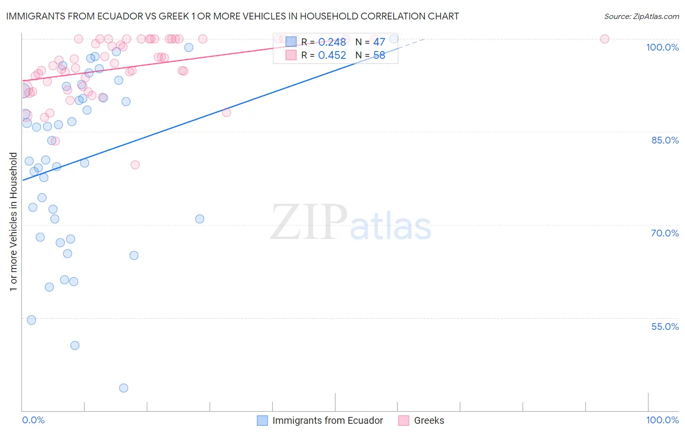 Immigrants from Ecuador vs Greek 1 or more Vehicles in Household