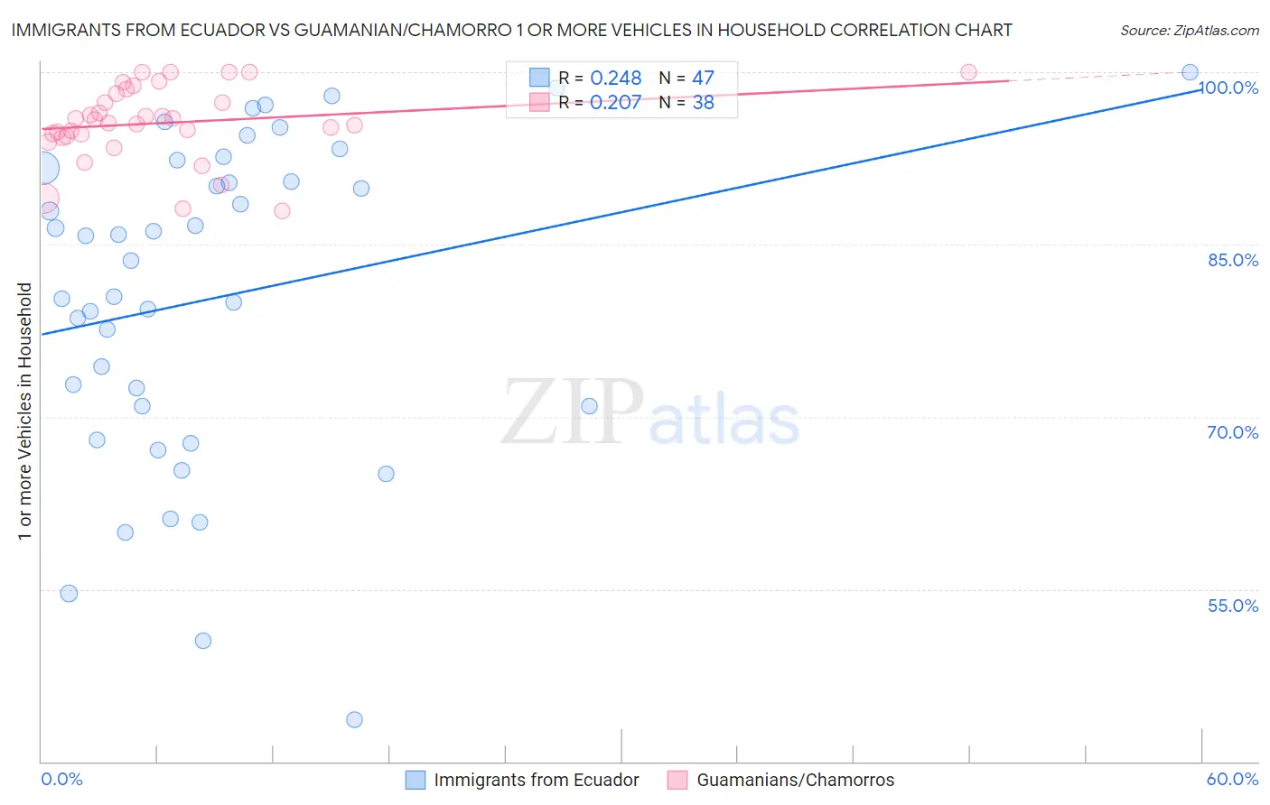 Immigrants from Ecuador vs Guamanian/Chamorro 1 or more Vehicles in Household