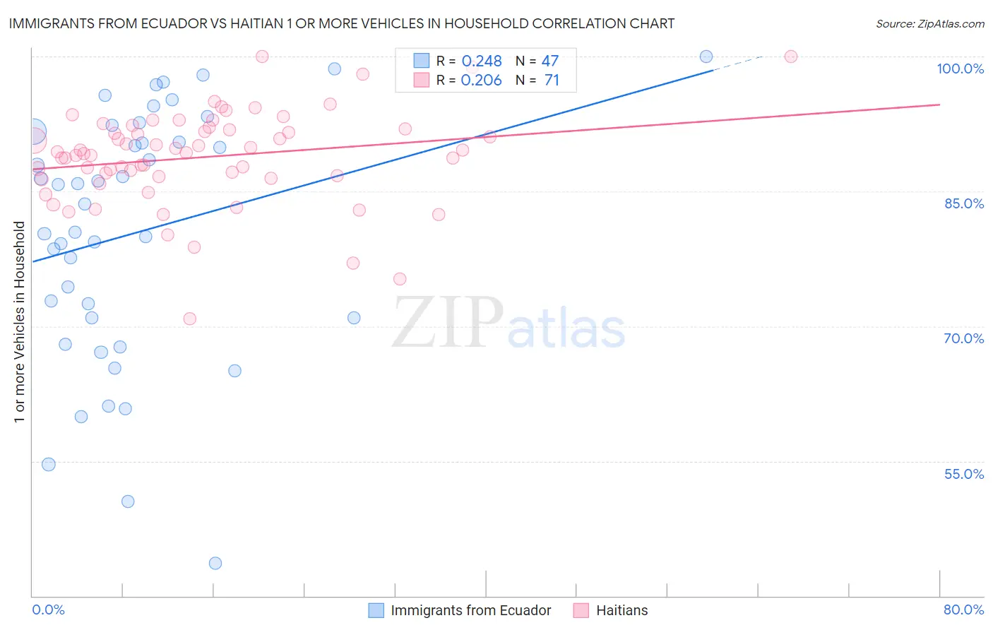 Immigrants from Ecuador vs Haitian 1 or more Vehicles in Household