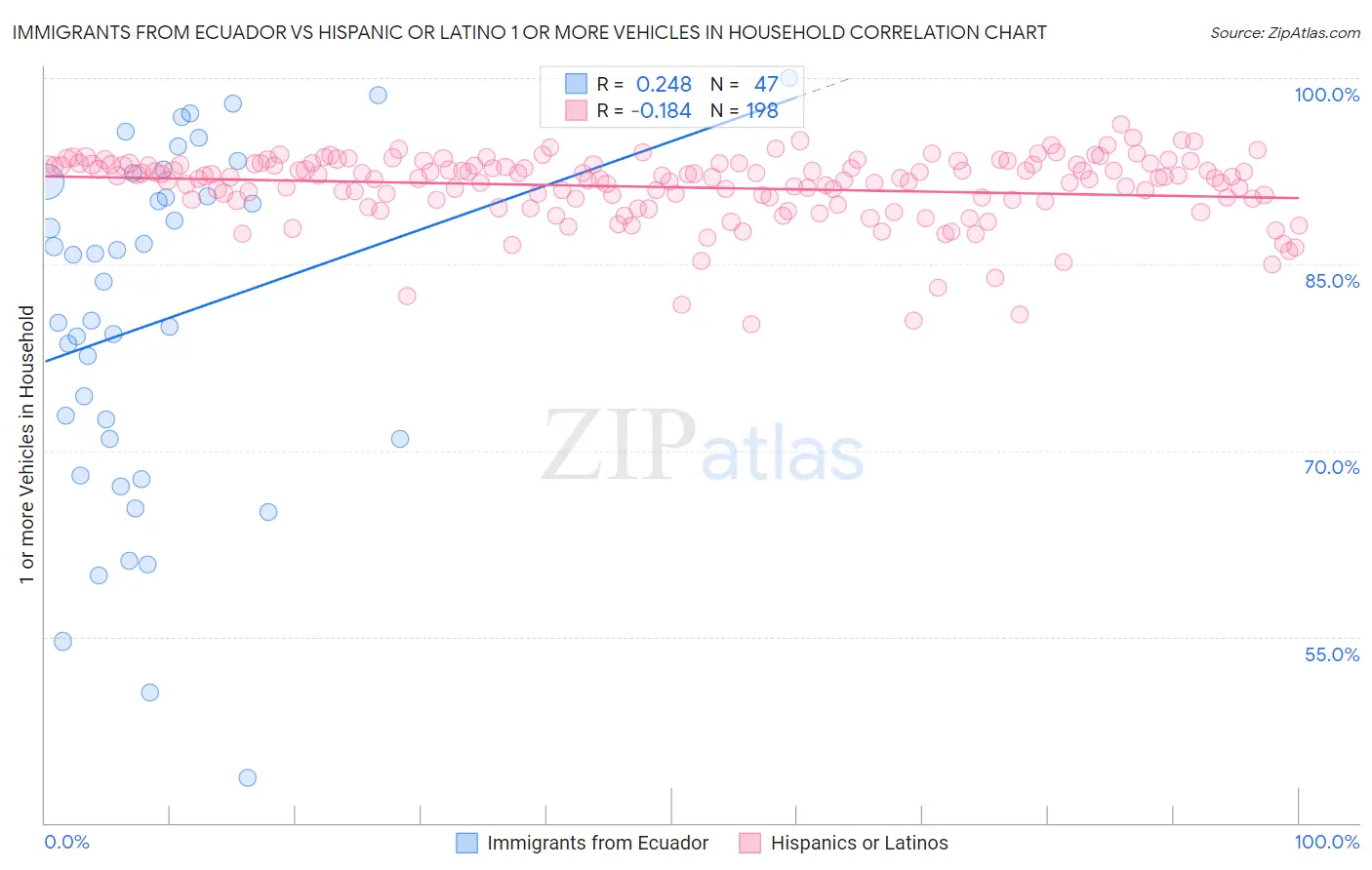 Immigrants from Ecuador vs Hispanic or Latino 1 or more Vehicles in Household