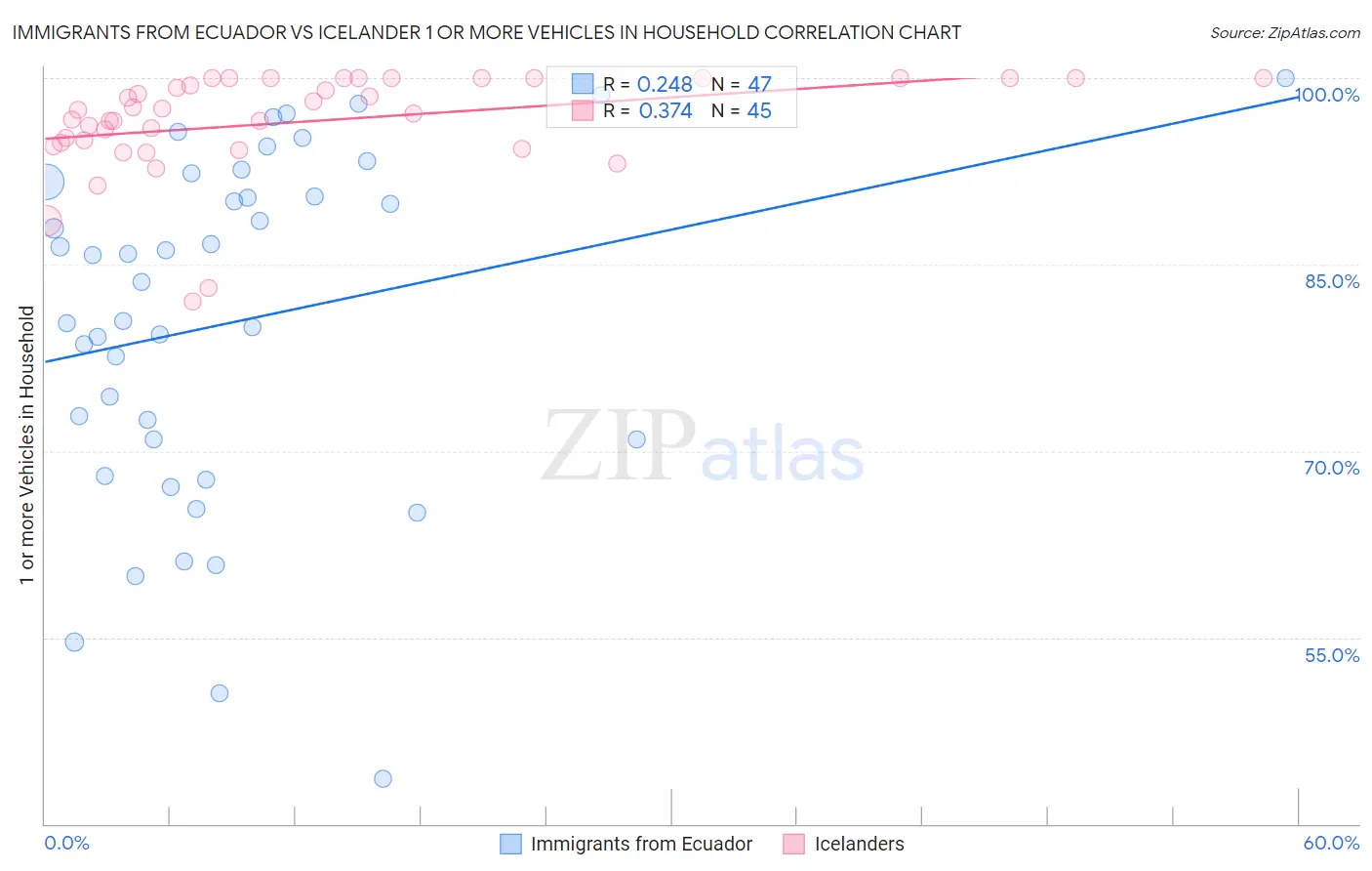 Immigrants from Ecuador vs Icelander 1 or more Vehicles in Household