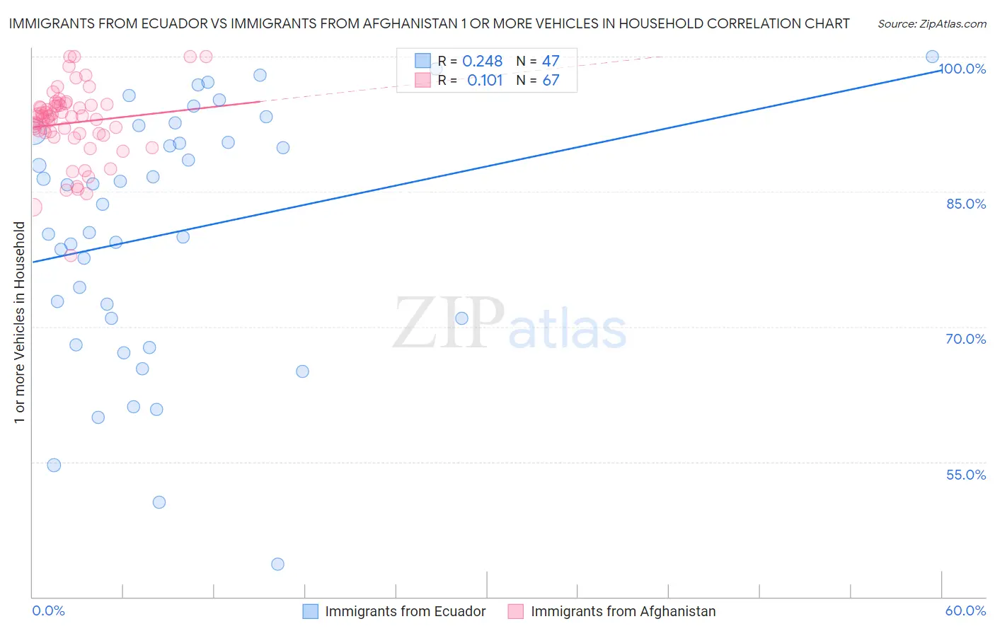 Immigrants from Ecuador vs Immigrants from Afghanistan 1 or more Vehicles in Household