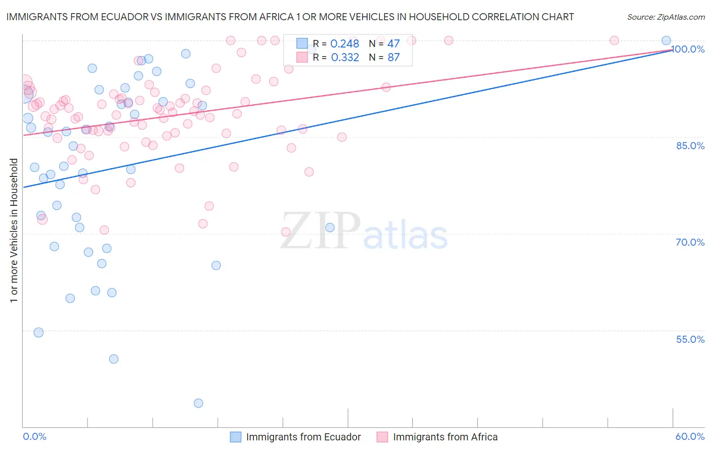 Immigrants from Ecuador vs Immigrants from Africa 1 or more Vehicles in Household