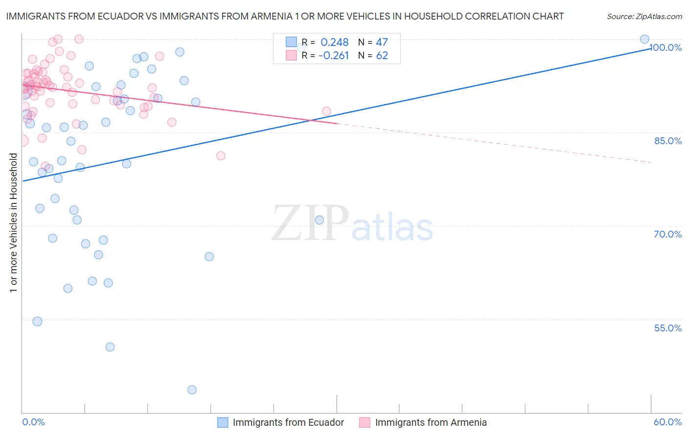 Immigrants from Ecuador vs Immigrants from Armenia 1 or more Vehicles in Household