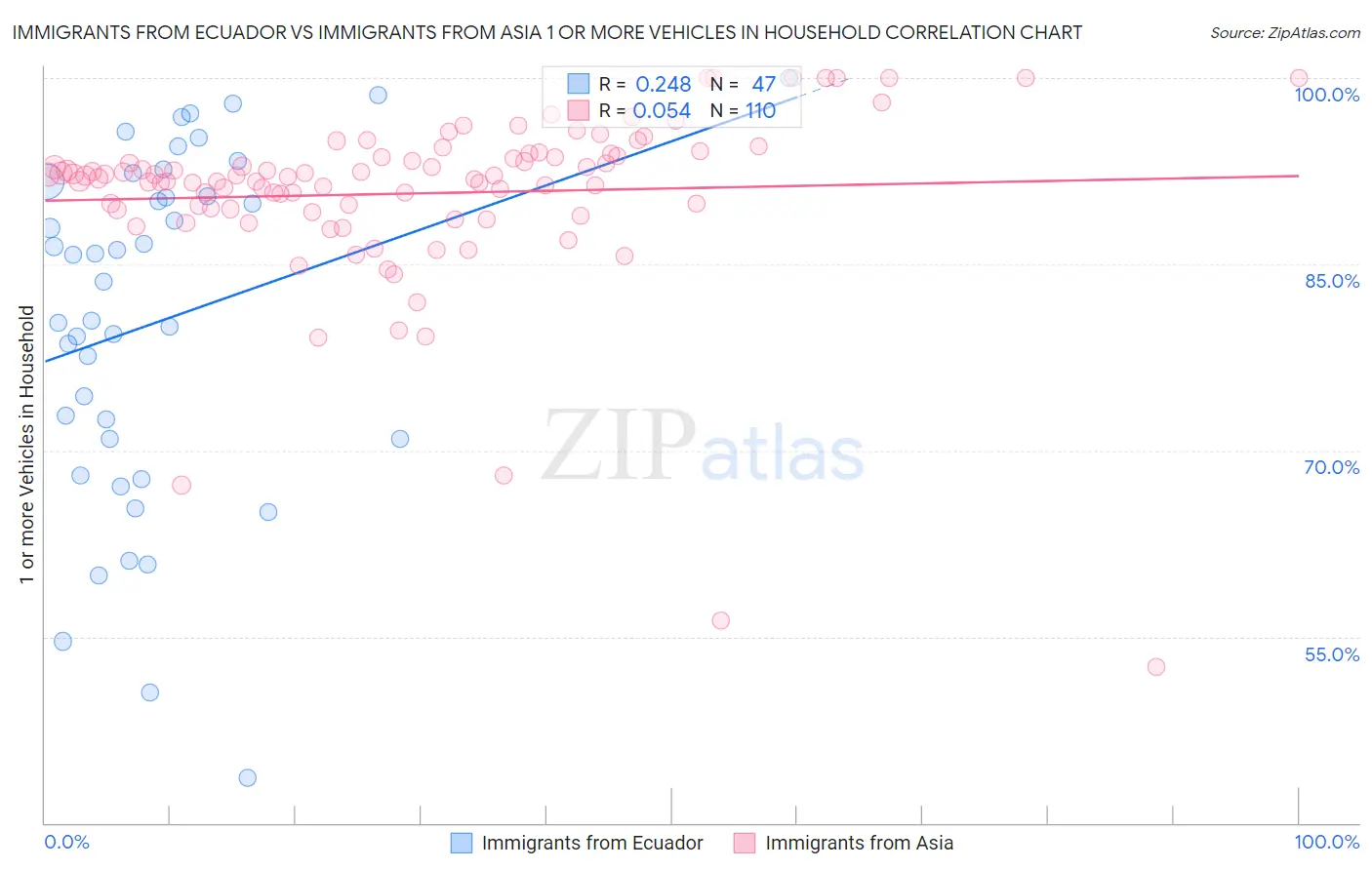 Immigrants from Ecuador vs Immigrants from Asia 1 or more Vehicles in Household