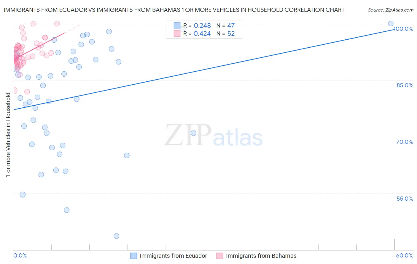 Immigrants from Ecuador vs Immigrants from Bahamas 1 or more Vehicles in Household