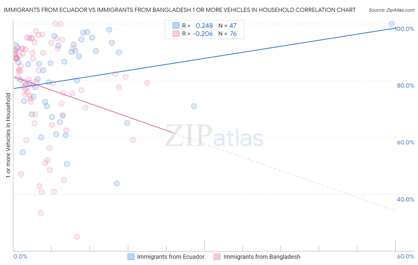Immigrants from Ecuador vs Immigrants from Bangladesh 1 or more Vehicles in Household