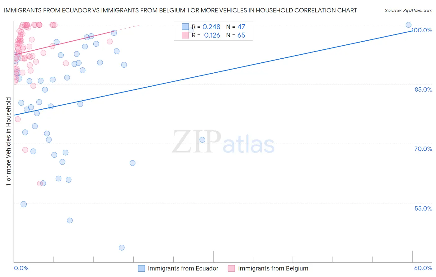 Immigrants from Ecuador vs Immigrants from Belgium 1 or more Vehicles in Household