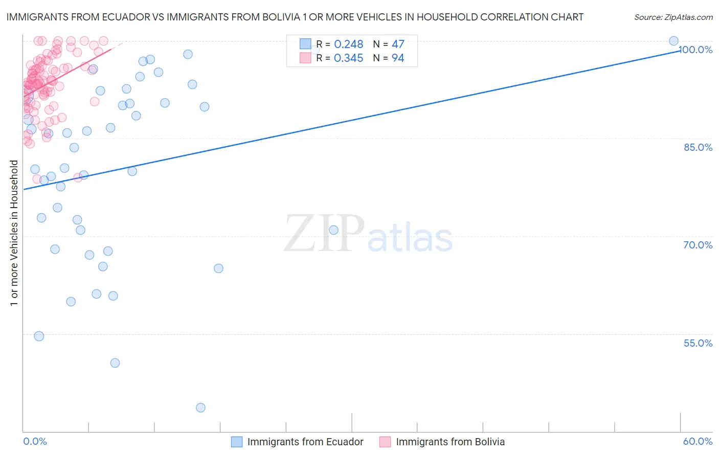 Immigrants from Ecuador vs Immigrants from Bolivia 1 or more Vehicles in Household