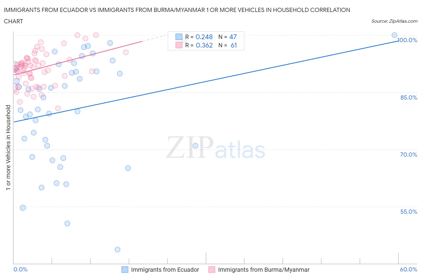 Immigrants from Ecuador vs Immigrants from Burma/Myanmar 1 or more Vehicles in Household
