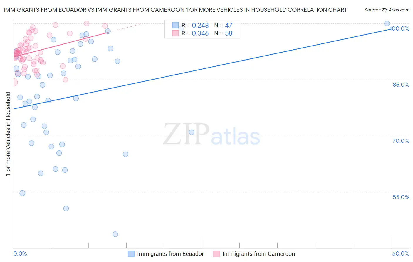Immigrants from Ecuador vs Immigrants from Cameroon 1 or more Vehicles in Household