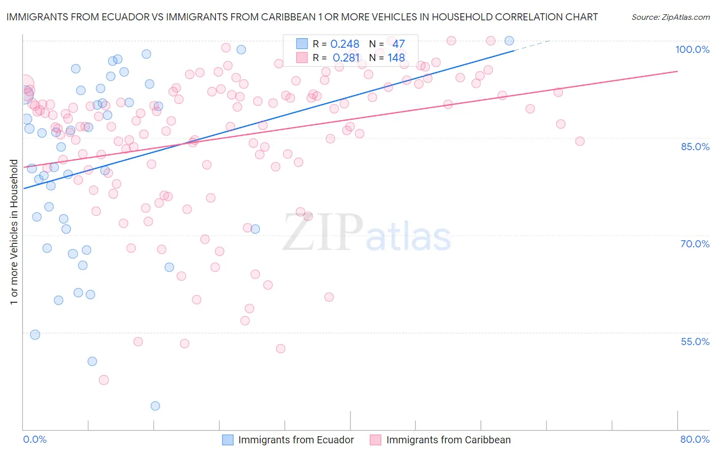 Immigrants from Ecuador vs Immigrants from Caribbean 1 or more Vehicles in Household