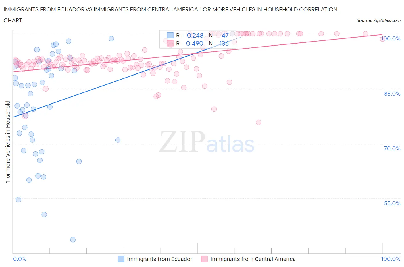Immigrants from Ecuador vs Immigrants from Central America 1 or more Vehicles in Household