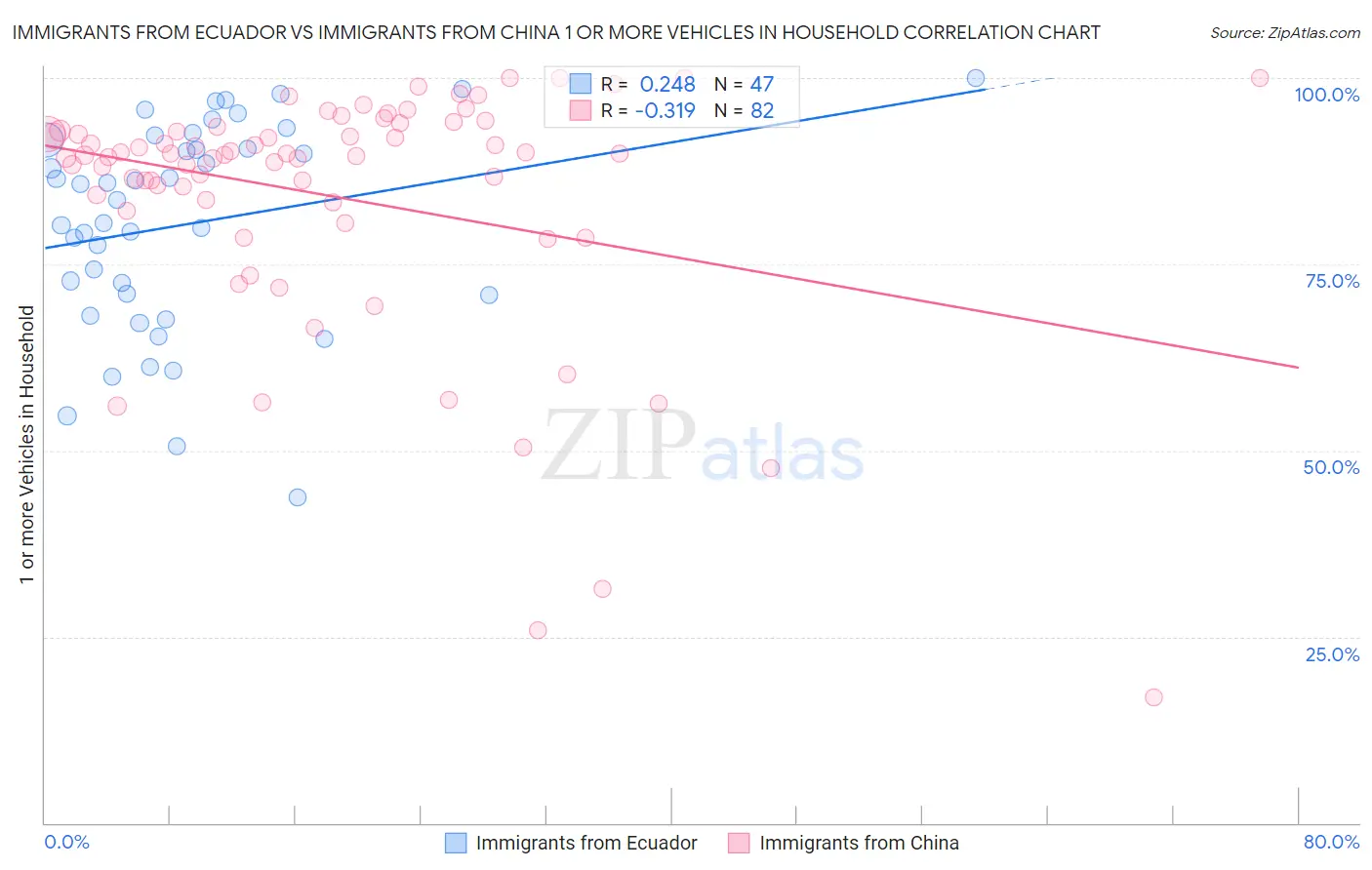 Immigrants from Ecuador vs Immigrants from China 1 or more Vehicles in Household