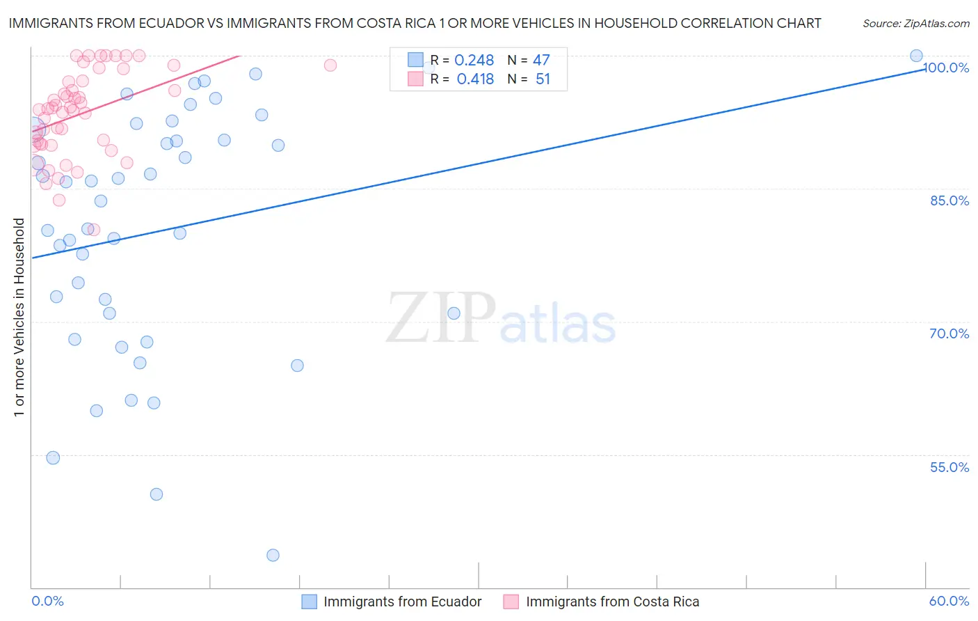 Immigrants from Ecuador vs Immigrants from Costa Rica 1 or more Vehicles in Household