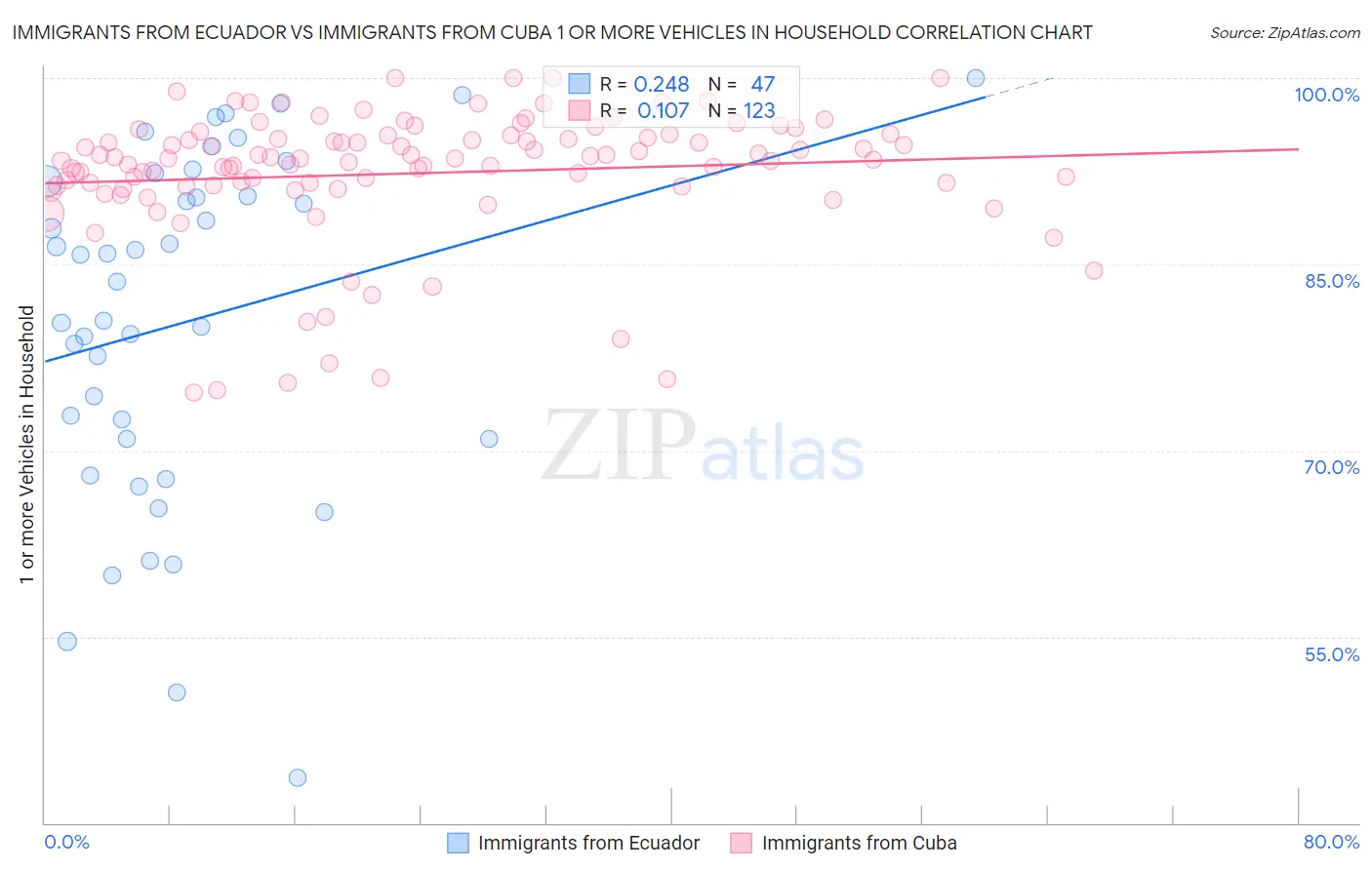Immigrants from Ecuador vs Immigrants from Cuba 1 or more Vehicles in Household