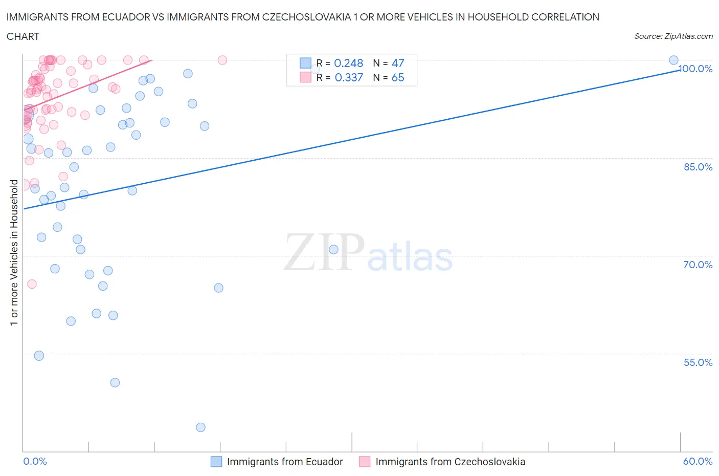 Immigrants from Ecuador vs Immigrants from Czechoslovakia 1 or more Vehicles in Household