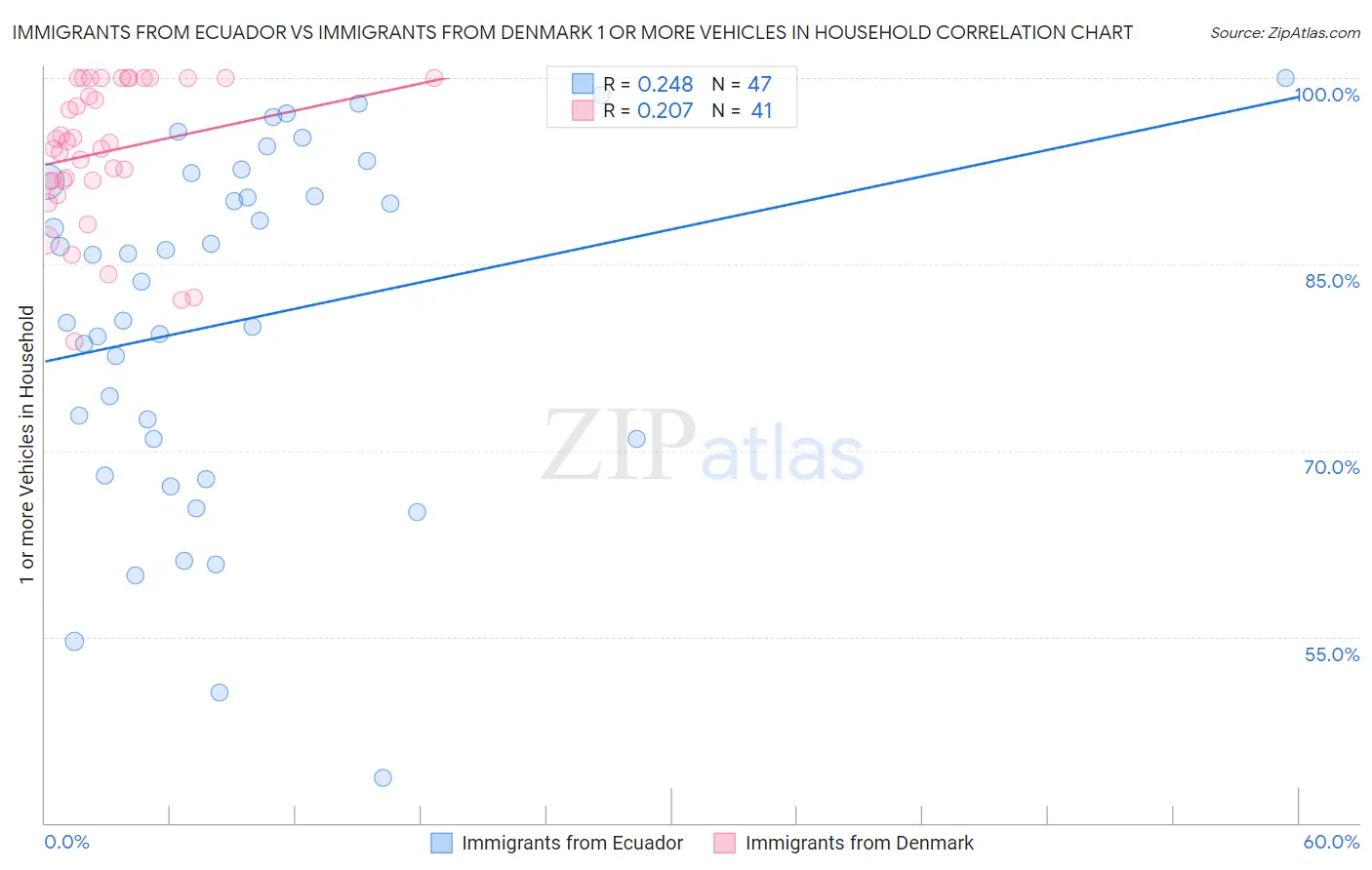 Immigrants from Ecuador vs Immigrants from Denmark 1 or more Vehicles in Household