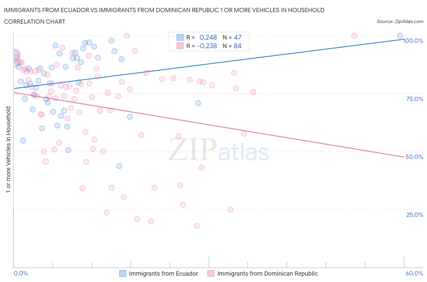 Immigrants from Ecuador vs Immigrants from Dominican Republic 1 or more Vehicles in Household