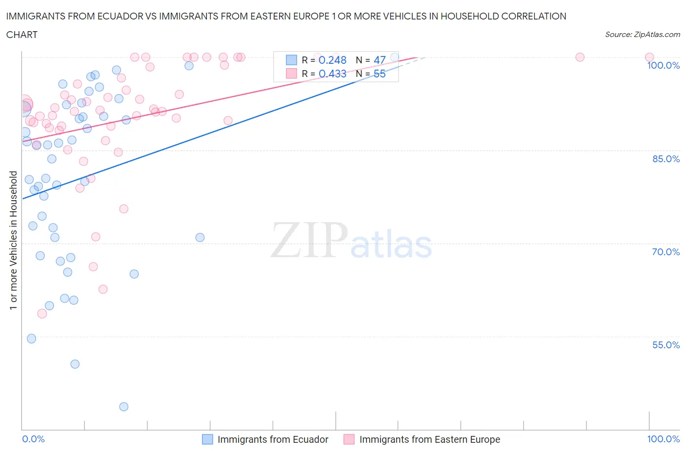Immigrants from Ecuador vs Immigrants from Eastern Europe 1 or more Vehicles in Household