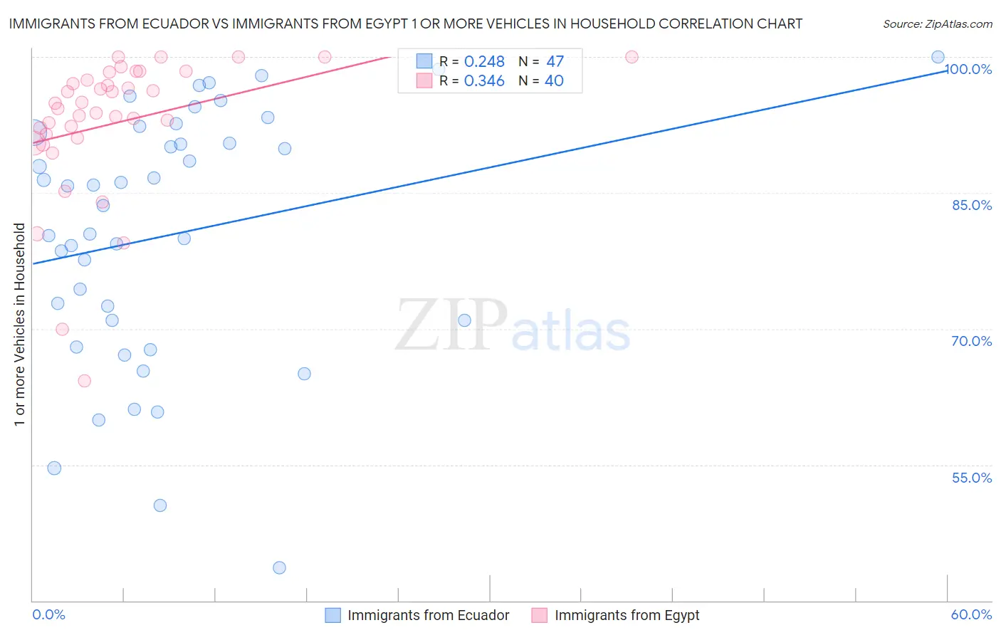 Immigrants from Ecuador vs Immigrants from Egypt 1 or more Vehicles in Household