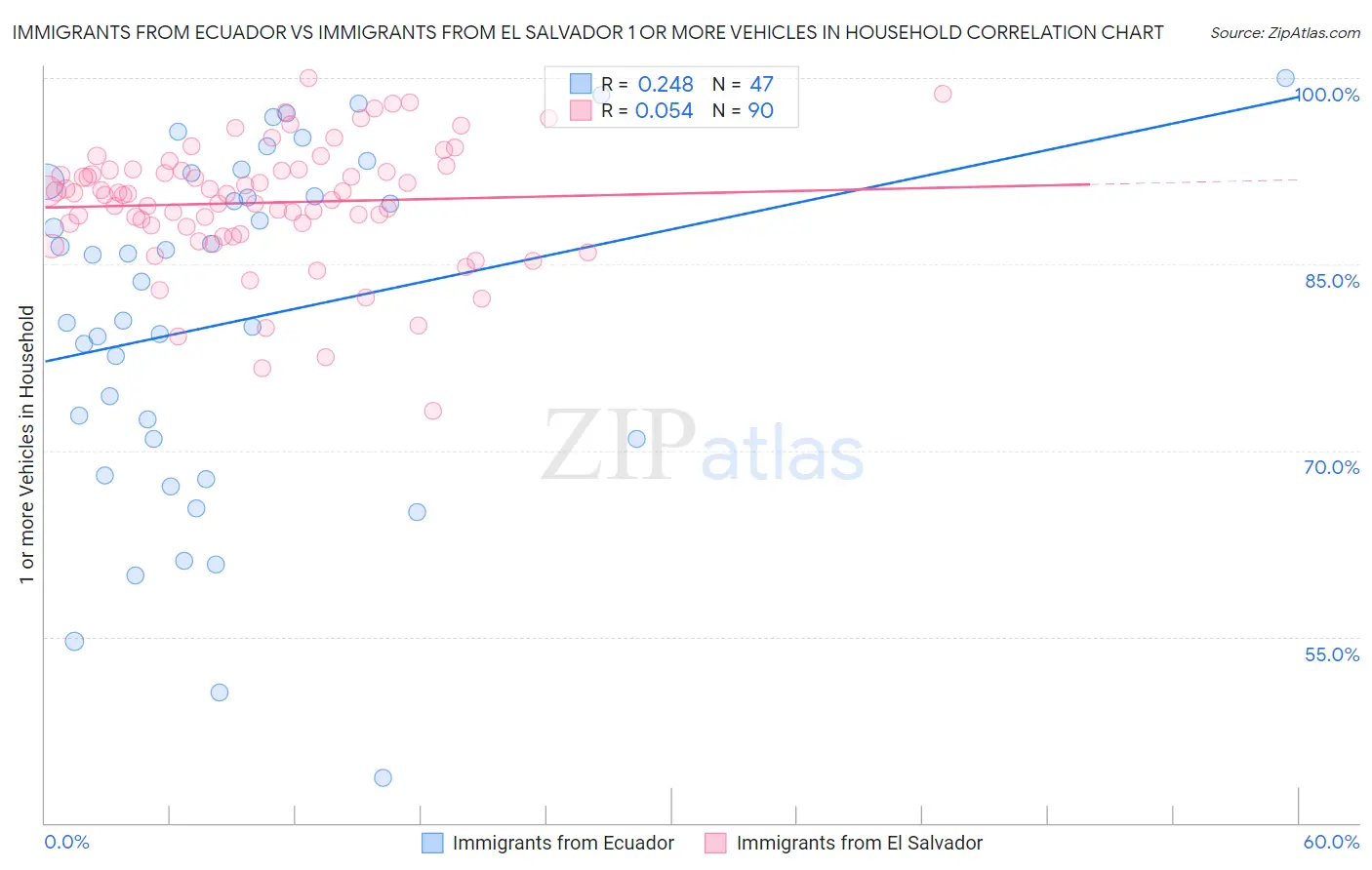 Immigrants from Ecuador vs Immigrants from El Salvador 1 or more Vehicles in Household