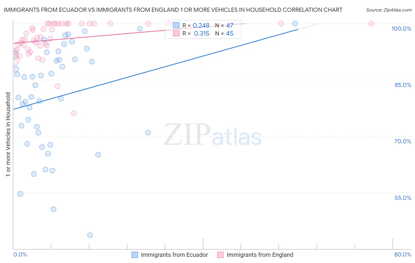 Immigrants from Ecuador vs Immigrants from England 1 or more Vehicles in Household