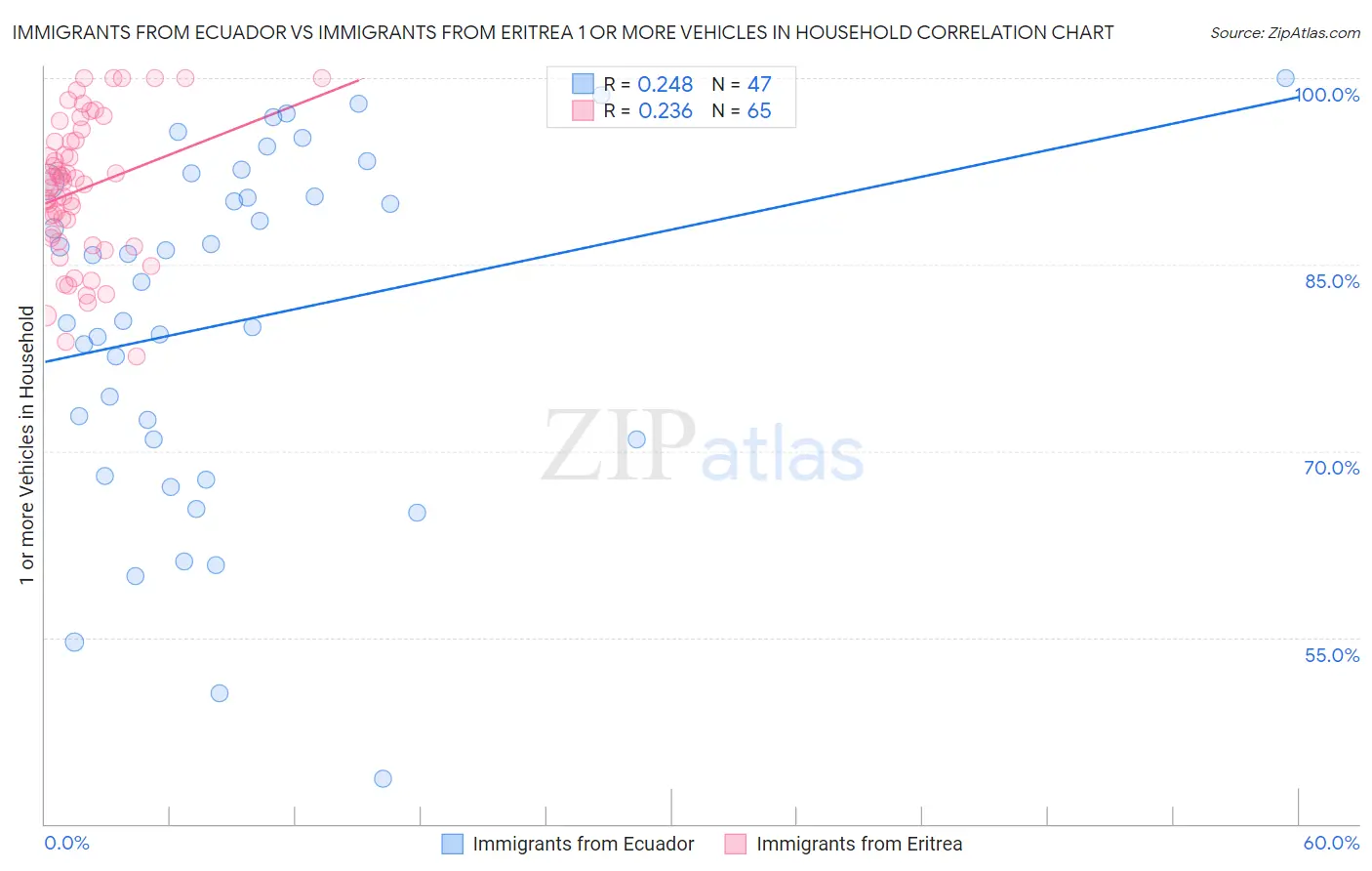 Immigrants from Ecuador vs Immigrants from Eritrea 1 or more Vehicles in Household