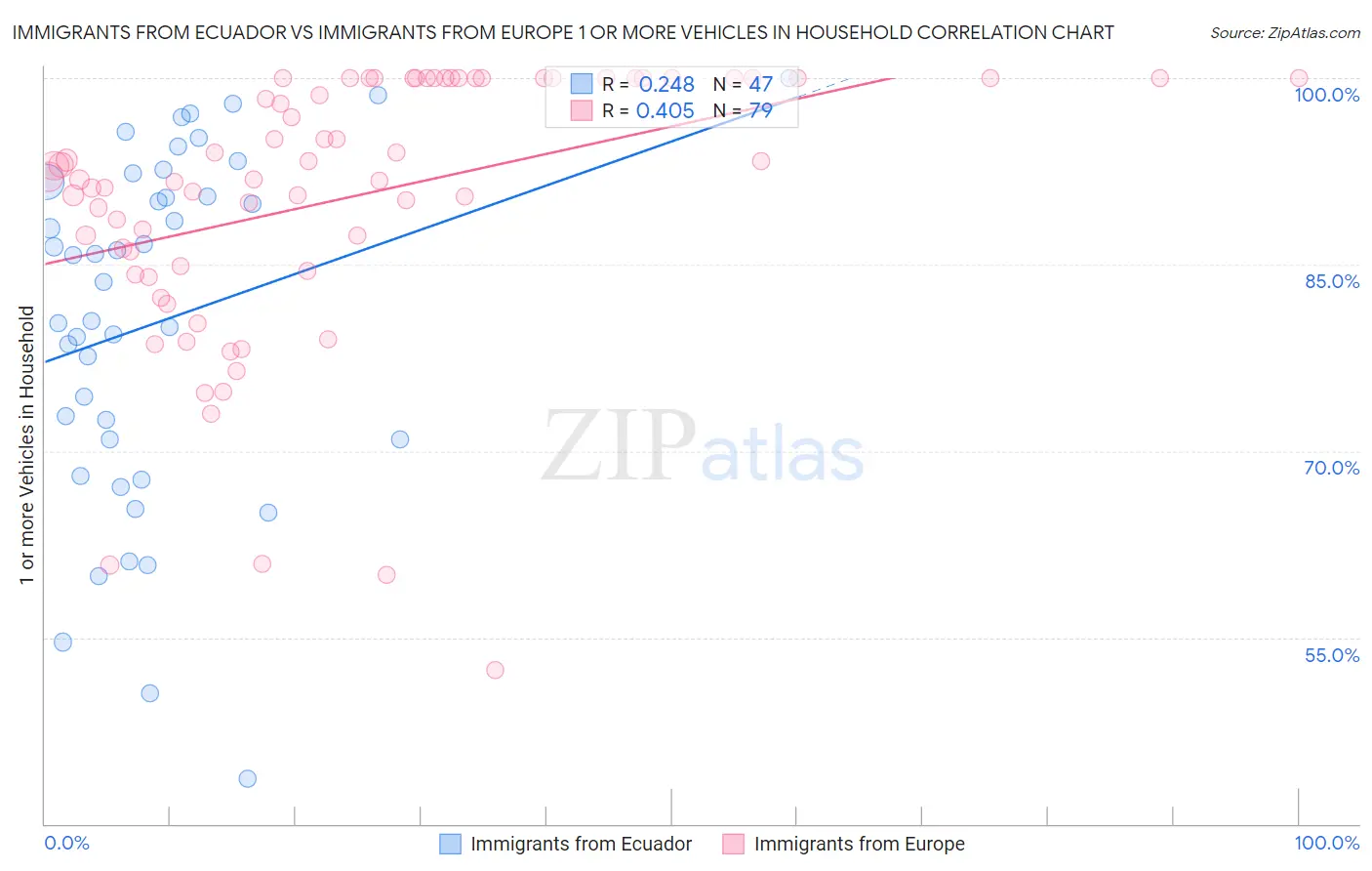 Immigrants from Ecuador vs Immigrants from Europe 1 or more Vehicles in Household