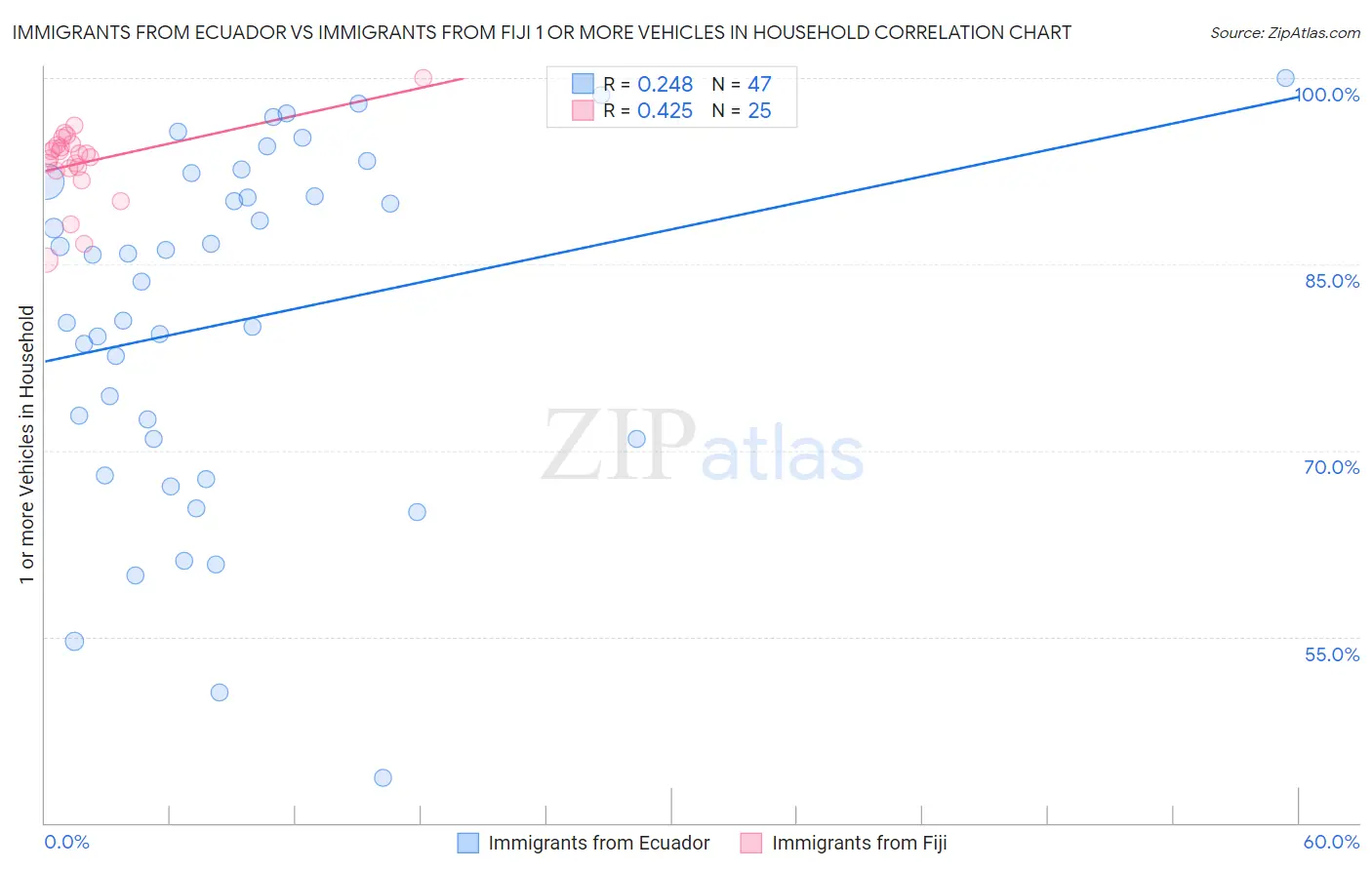 Immigrants from Ecuador vs Immigrants from Fiji 1 or more Vehicles in Household
