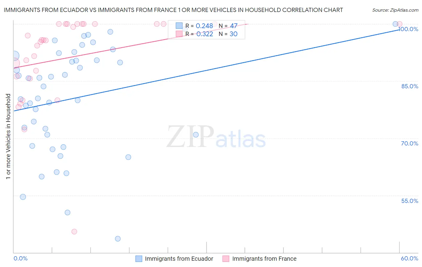 Immigrants from Ecuador vs Immigrants from France 1 or more Vehicles in Household