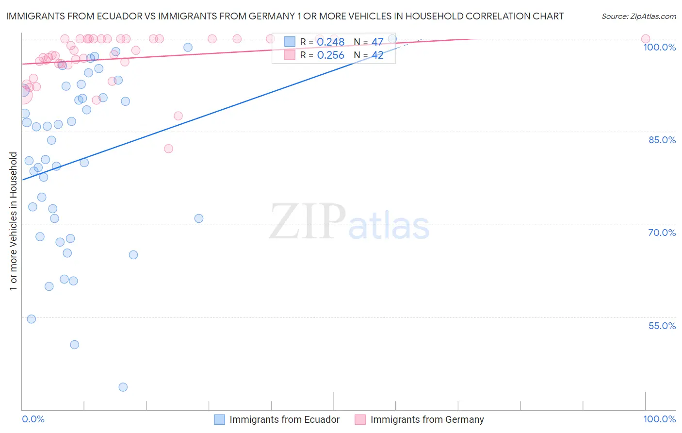 Immigrants from Ecuador vs Immigrants from Germany 1 or more Vehicles in Household