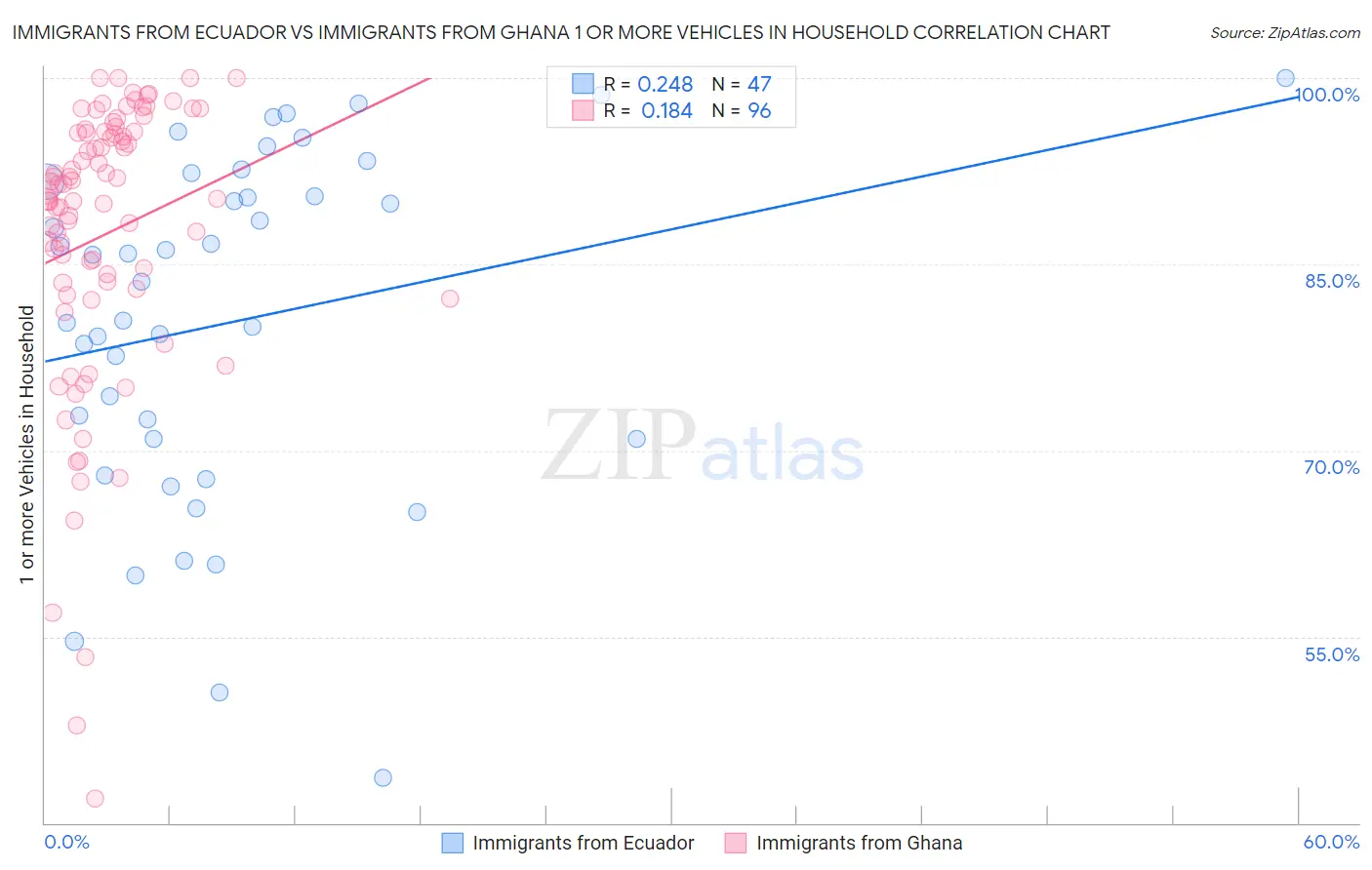 Immigrants from Ecuador vs Immigrants from Ghana 1 or more Vehicles in Household