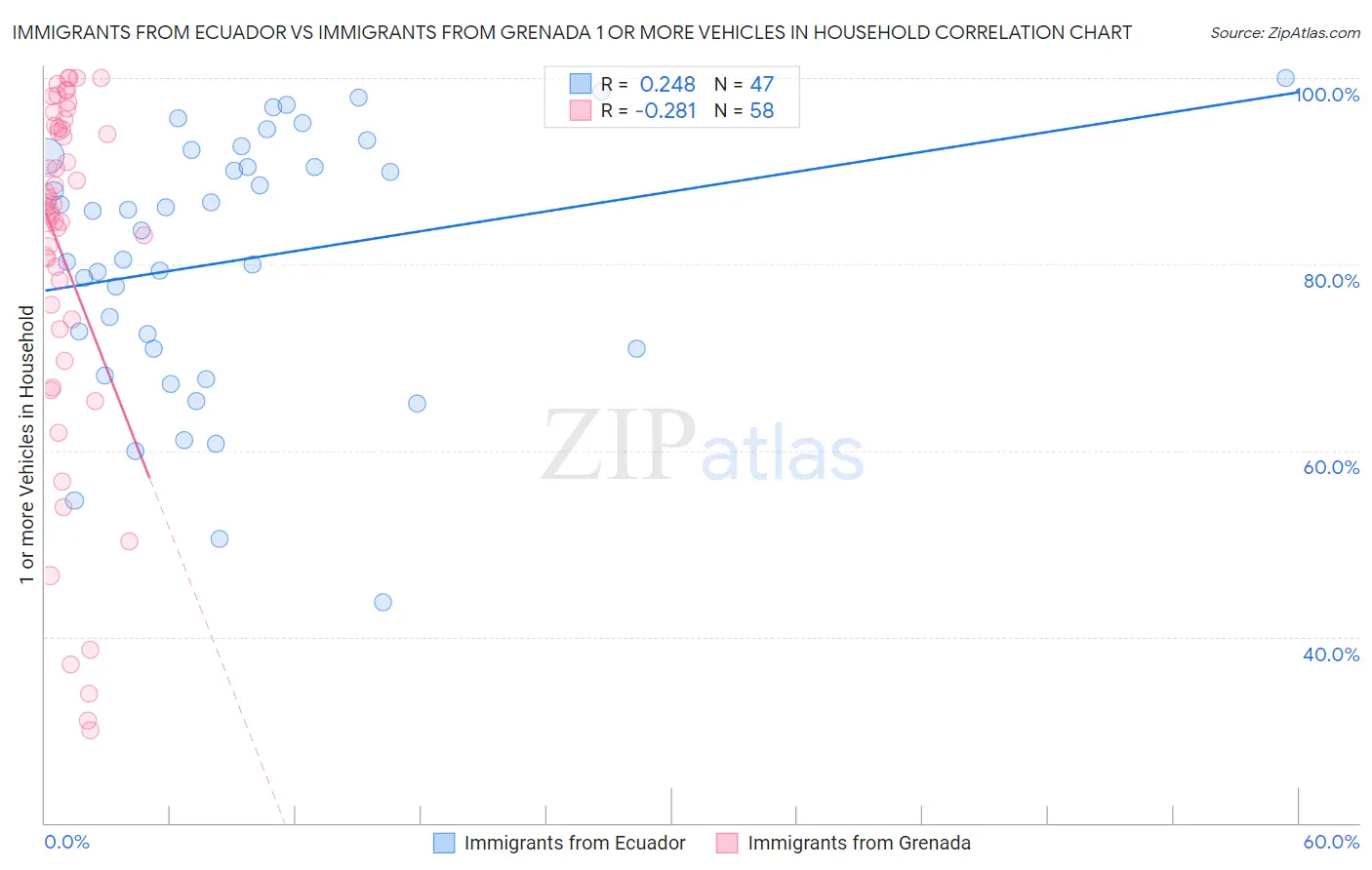 Immigrants from Ecuador vs Immigrants from Grenada 1 or more Vehicles in Household