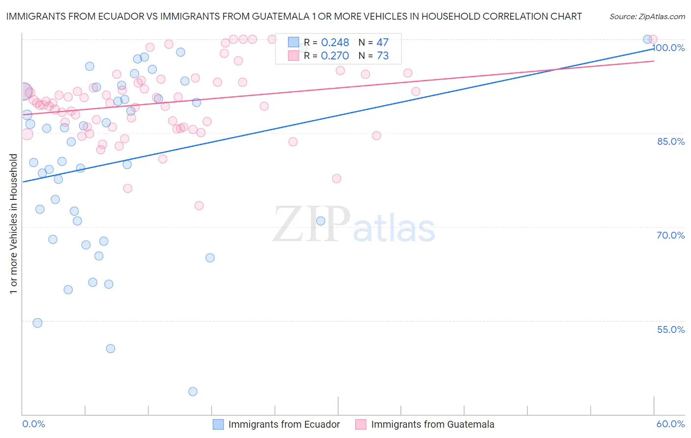 Immigrants from Ecuador vs Immigrants from Guatemala 1 or more Vehicles in Household