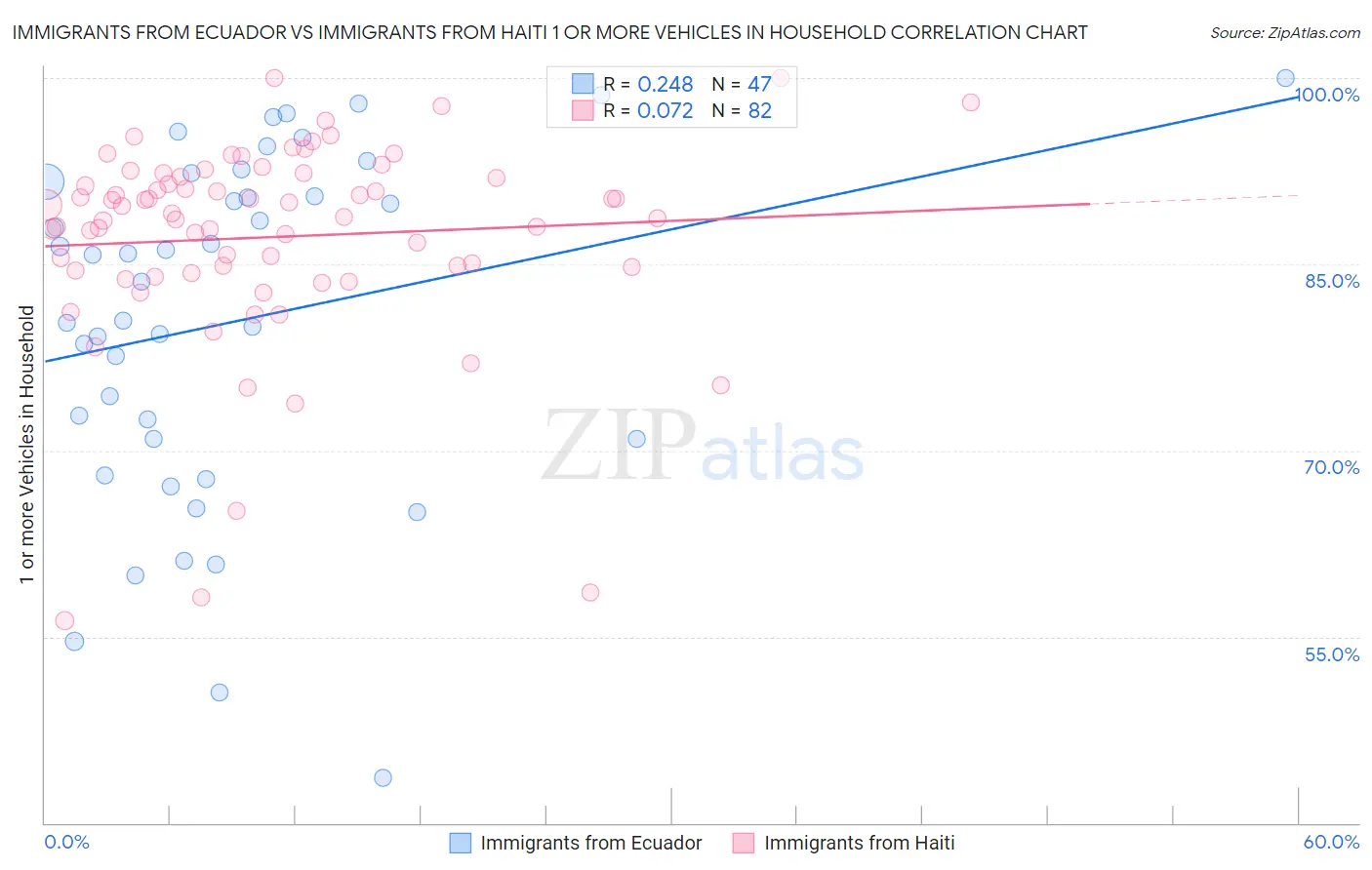 Immigrants from Ecuador vs Immigrants from Haiti 1 or more Vehicles in Household