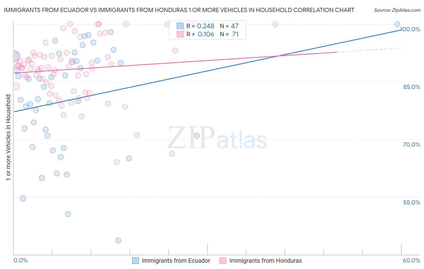 Immigrants from Ecuador vs Immigrants from Honduras 1 or more Vehicles in Household