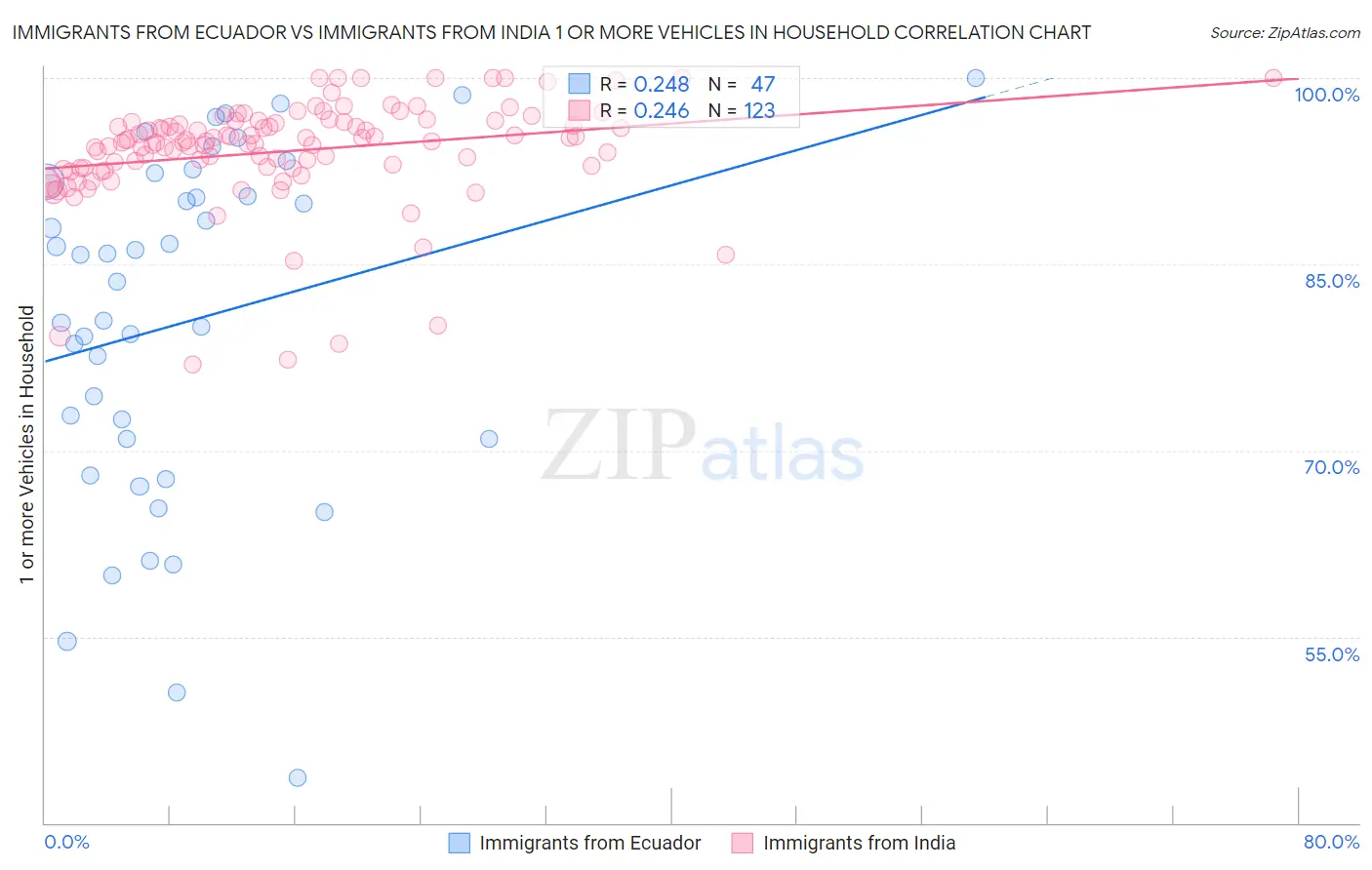 Immigrants from Ecuador vs Immigrants from India 1 or more Vehicles in Household