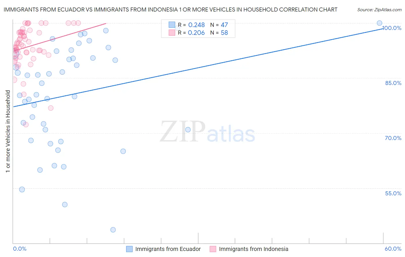 Immigrants from Ecuador vs Immigrants from Indonesia 1 or more Vehicles in Household