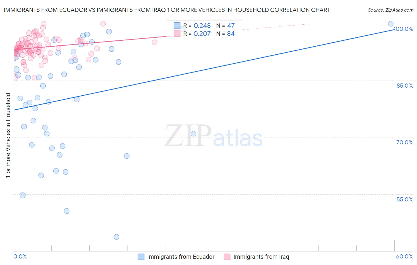 Immigrants from Ecuador vs Immigrants from Iraq 1 or more Vehicles in Household