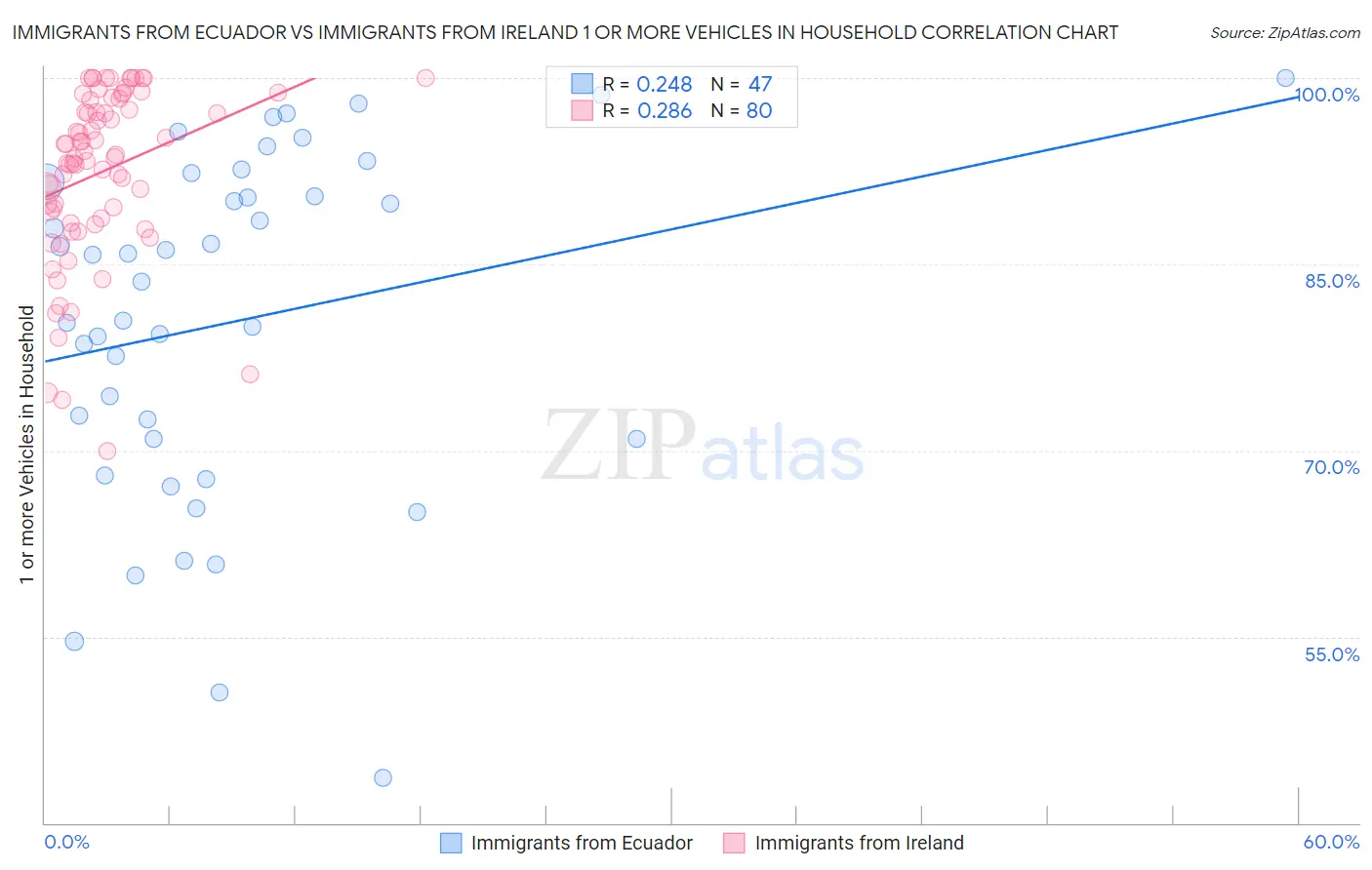 Immigrants from Ecuador vs Immigrants from Ireland 1 or more Vehicles in Household