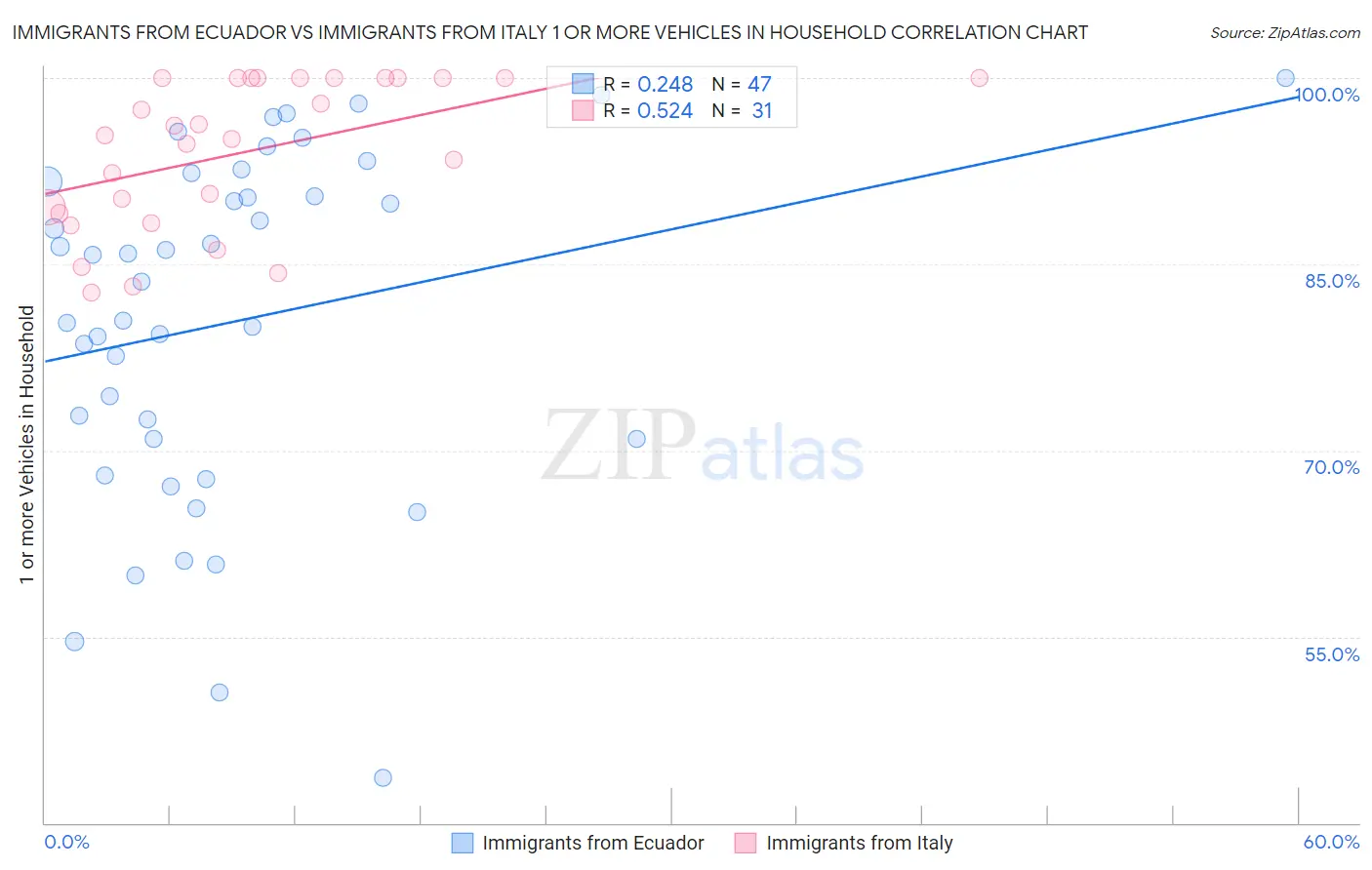 Immigrants from Ecuador vs Immigrants from Italy 1 or more Vehicles in Household