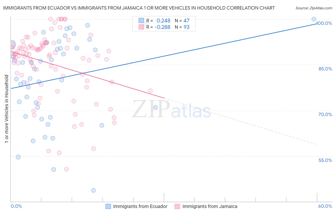 Immigrants from Ecuador vs Immigrants from Jamaica 1 or more Vehicles in Household
