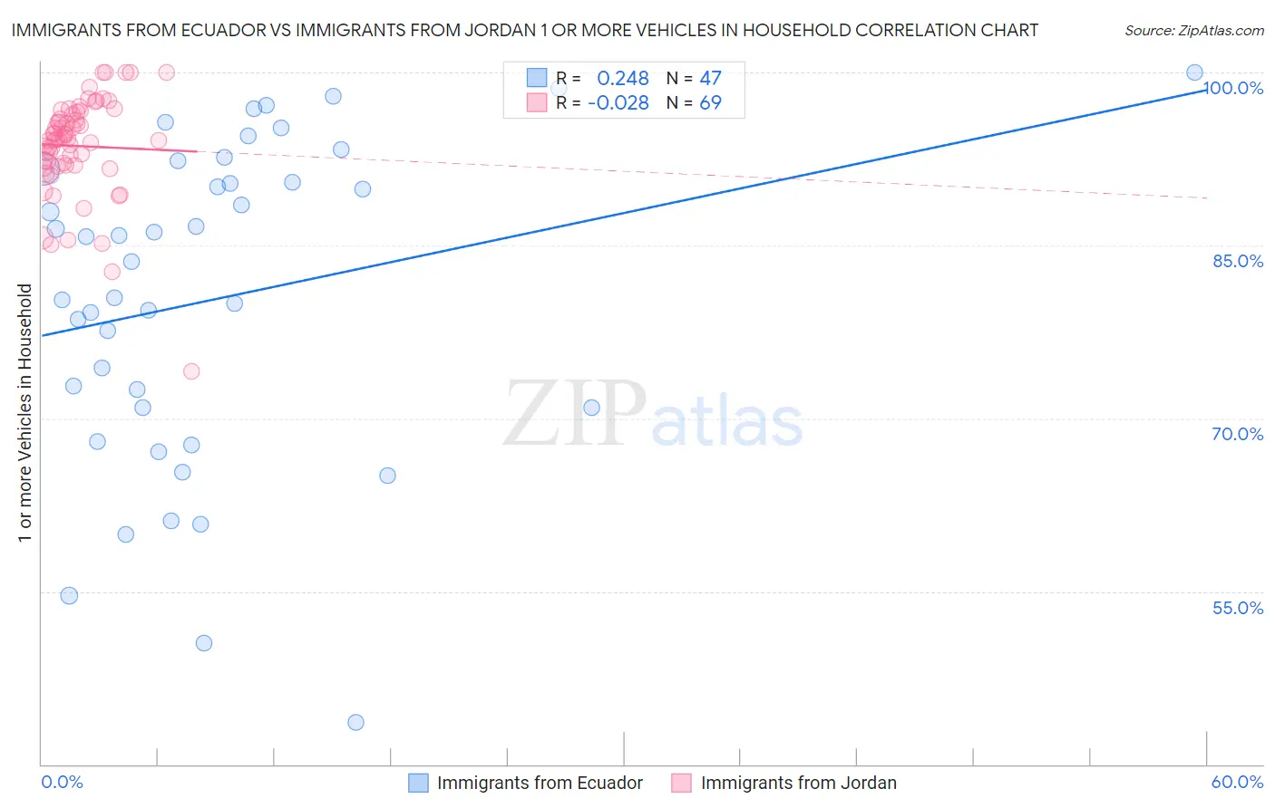 Immigrants from Ecuador vs Immigrants from Jordan 1 or more Vehicles in Household